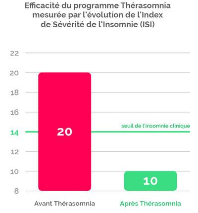 Les résultats cliniques du programme ThéraSomnia